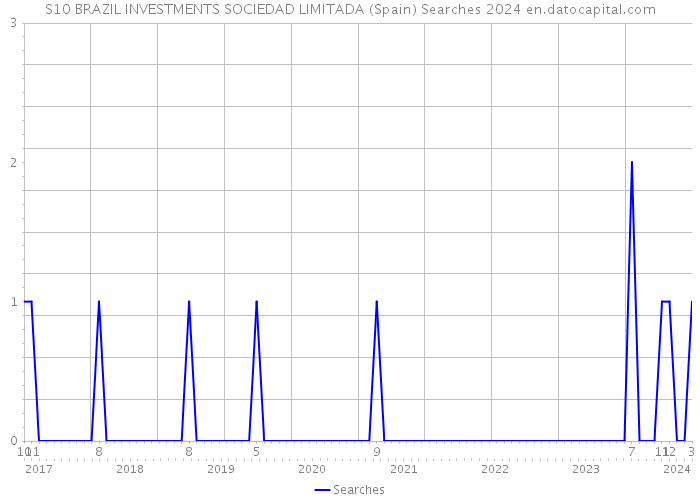 S10 BRAZIL INVESTMENTS SOCIEDAD LIMITADA (Spain) Searches 2024 