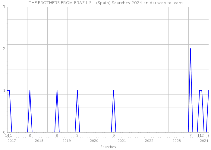 THE BROTHERS FROM BRAZIL SL. (Spain) Searches 2024 