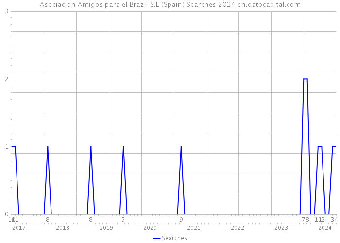 Asociacion Amigos para el Brazil S.L (Spain) Searches 2024 