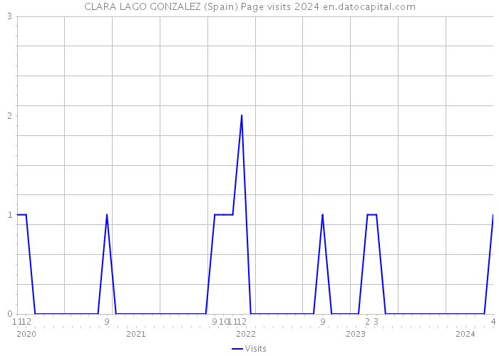 CLARA LAGO GONZALEZ (Spain) Page visits 2024 