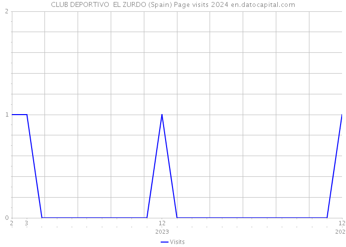 CLUB DEPORTIVO EL ZURDO (Spain) Page visits 2024 