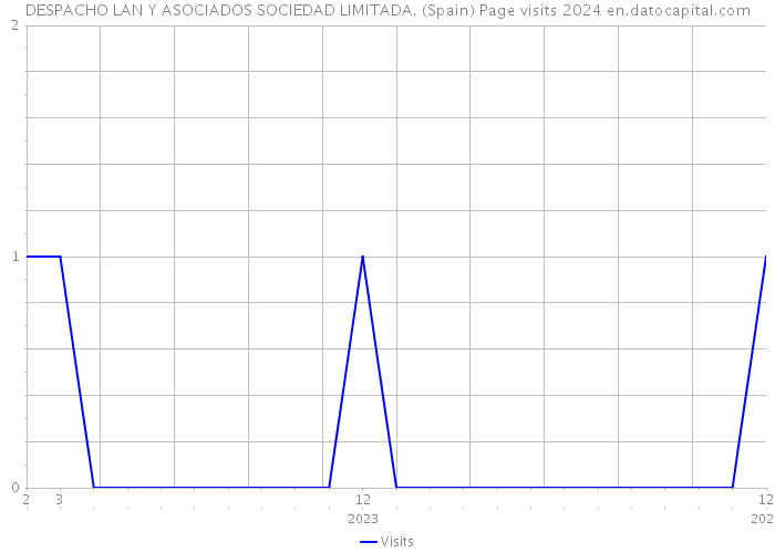 DESPACHO LAN Y ASOCIADOS SOCIEDAD LIMITADA. (Spain) Page visits 2024 