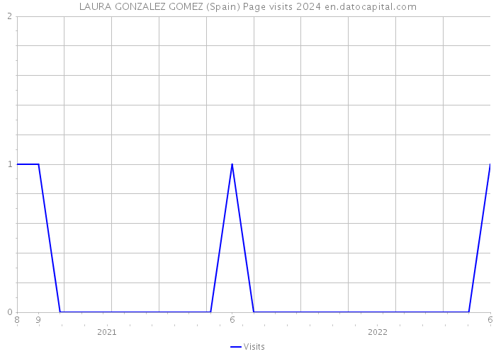 LAURA GONZALEZ GOMEZ (Spain) Page visits 2024 