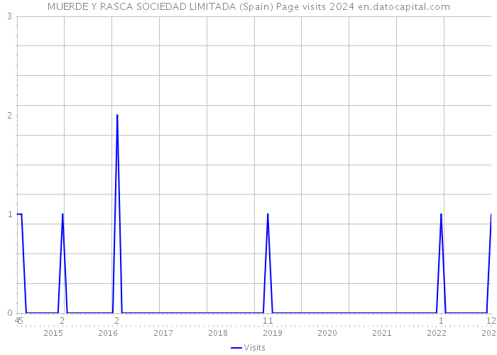 MUERDE Y RASCA SOCIEDAD LIMITADA (Spain) Page visits 2024 