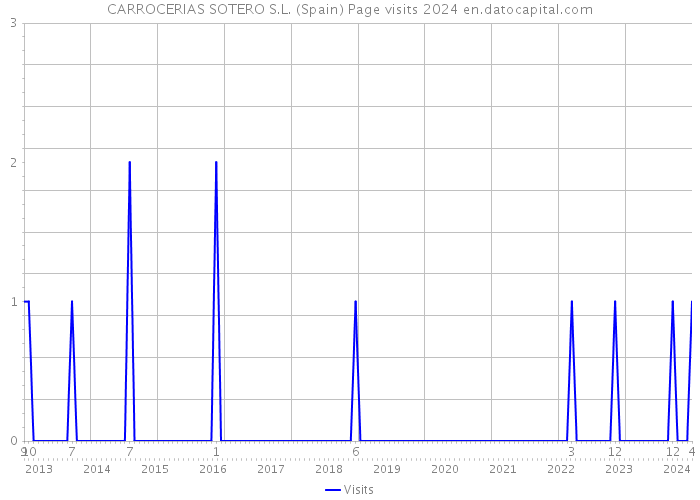 CARROCERIAS SOTERO S.L. (Spain) Page visits 2024 
