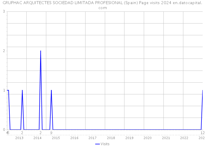 GRUPHAC ARQUITECTES SOCIEDAD LIMITADA PROFESIONAL (Spain) Page visits 2024 