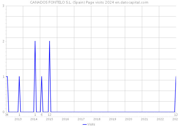 GANADOS FONTELO S.L. (Spain) Page visits 2024 