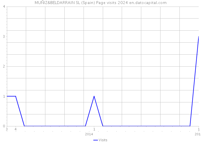 MUÑIZ&BELDARRAIN SL (Spain) Page visits 2024 