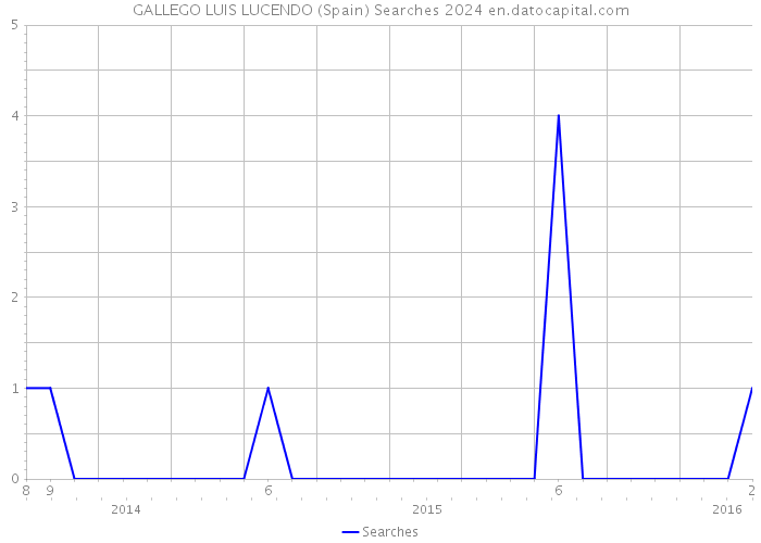 GALLEGO LUIS LUCENDO (Spain) Searches 2024 