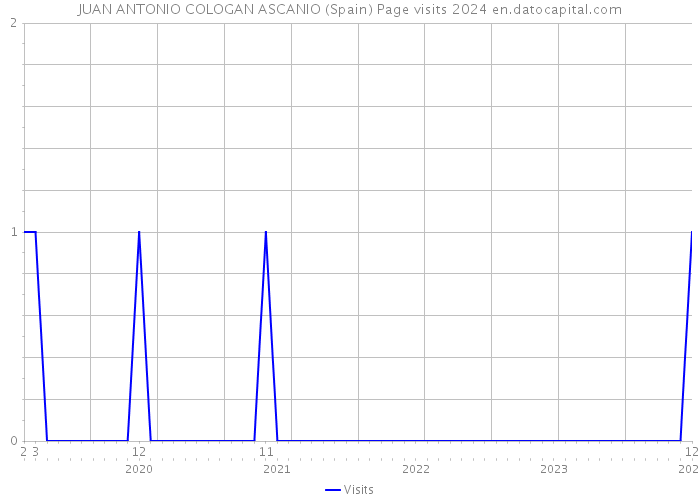 JUAN ANTONIO COLOGAN ASCANIO (Spain) Page visits 2024 