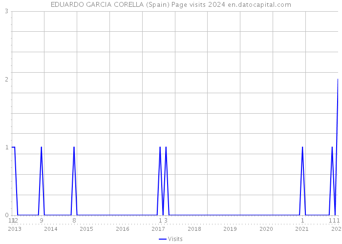 EDUARDO GARCIA CORELLA (Spain) Page visits 2024 
