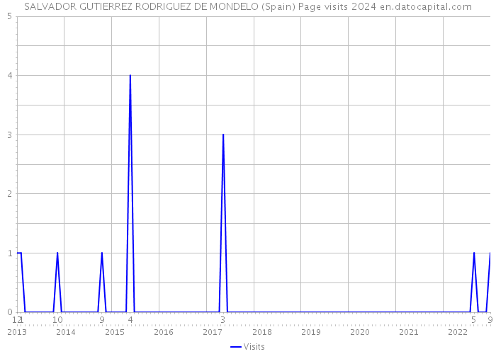 SALVADOR GUTIERREZ RODRIGUEZ DE MONDELO (Spain) Page visits 2024 