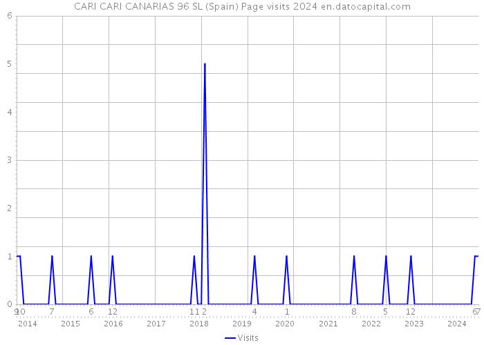 CARI CARI CANARIAS 96 SL (Spain) Page visits 2024 