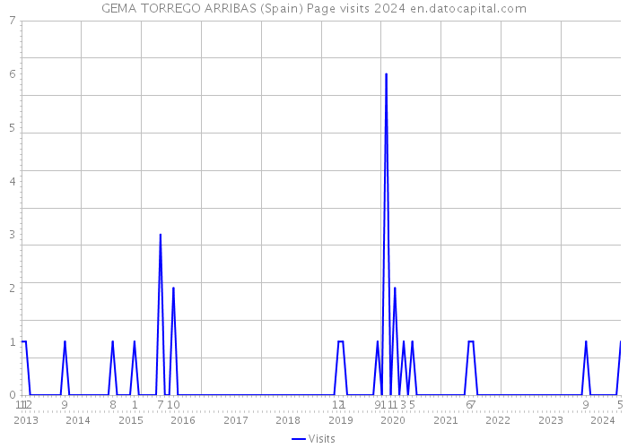 GEMA TORREGO ARRIBAS (Spain) Page visits 2024 
