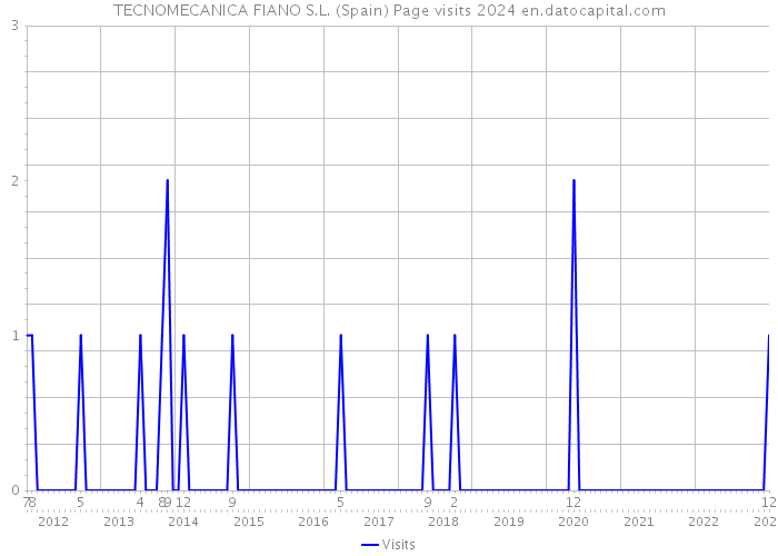 TECNOMECANICA FIANO S.L. (Spain) Page visits 2024 