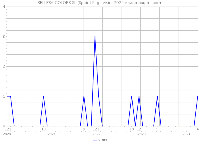 BELLESA COLORS SL (Spain) Page visits 2024 