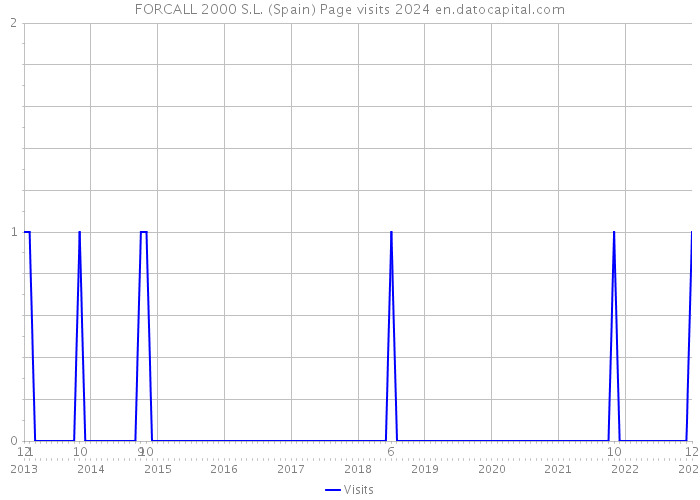 FORCALL 2000 S.L. (Spain) Page visits 2024 