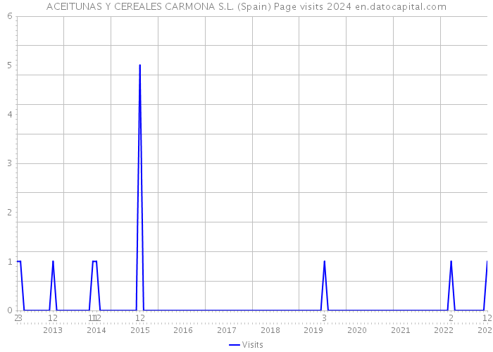 ACEITUNAS Y CEREALES CARMONA S.L. (Spain) Page visits 2024 