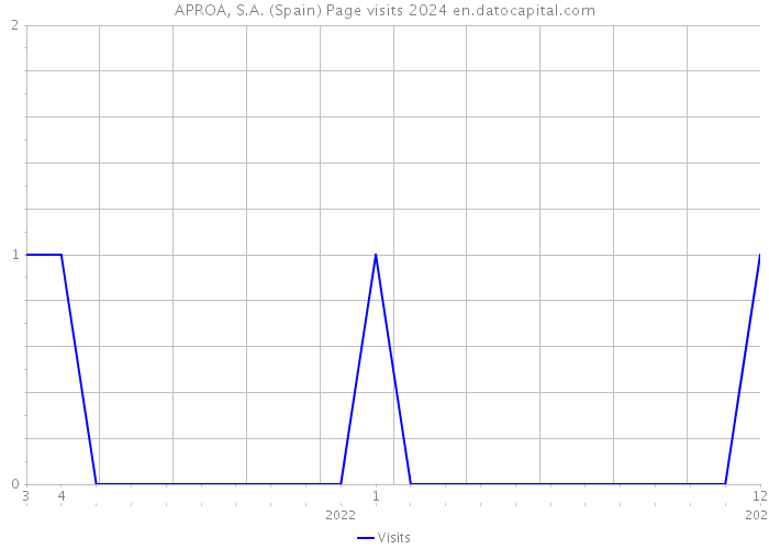 APROA, S.A. (Spain) Page visits 2024 