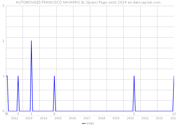 AUTOMOVILES FRANCISCO NAVARRO SL (Spain) Page visits 2024 