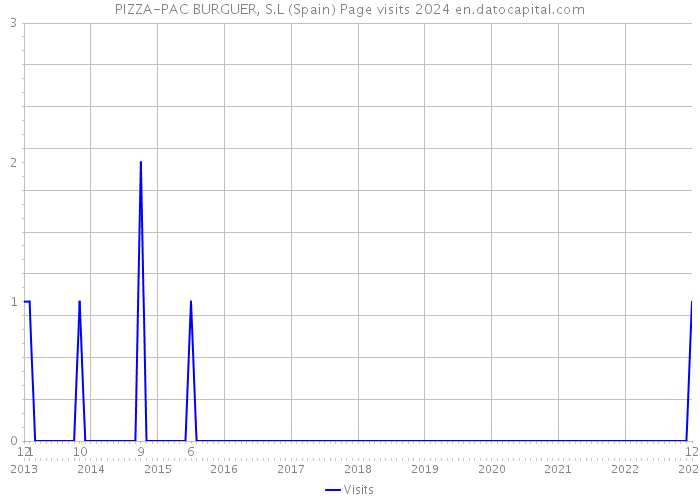 PIZZA-PAC BURGUER, S.L (Spain) Page visits 2024 