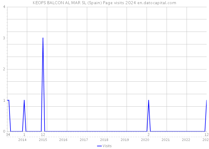 KEOPS BALCON AL MAR SL (Spain) Page visits 2024 