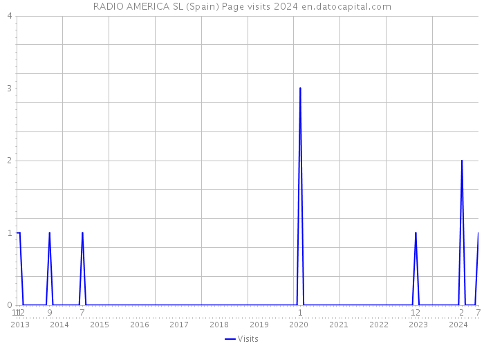 RADIO AMERICA SL (Spain) Page visits 2024 