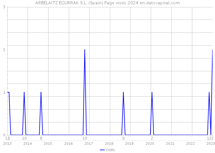 ARBELAITZ EGURRAK S.L. (Spain) Page visits 2024 