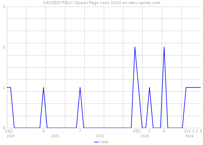 CAICEDO FELIX (Spain) Page visits 2024 