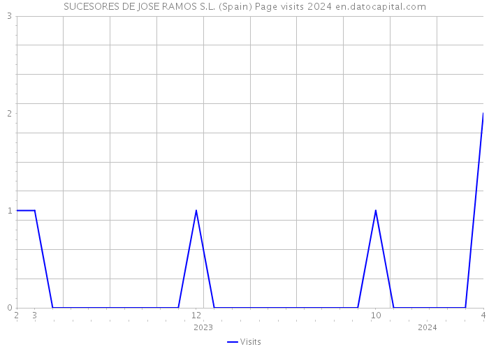 SUCESORES DE JOSE RAMOS S.L. (Spain) Page visits 2024 