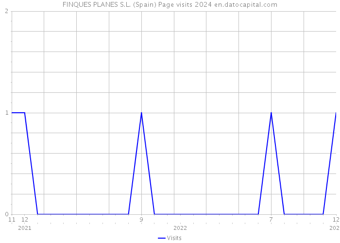 FINQUES PLANES S.L. (Spain) Page visits 2024 