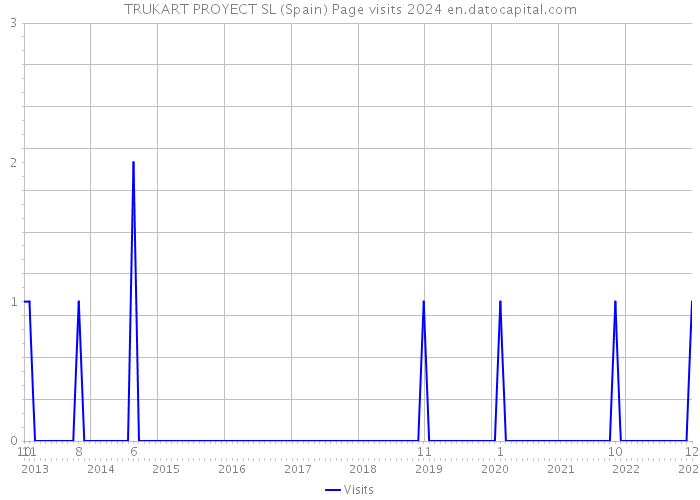 TRUKART PROYECT SL (Spain) Page visits 2024 