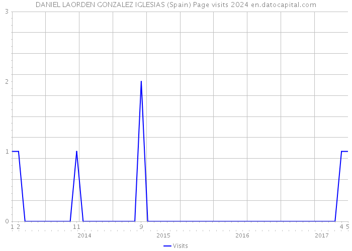 DANIEL LAORDEN GONZALEZ IGLESIAS (Spain) Page visits 2024 