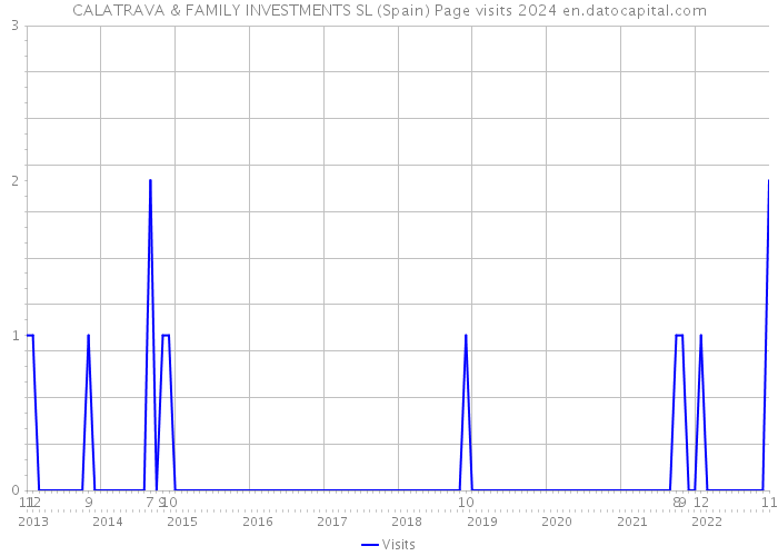 CALATRAVA & FAMILY INVESTMENTS SL (Spain) Page visits 2024 