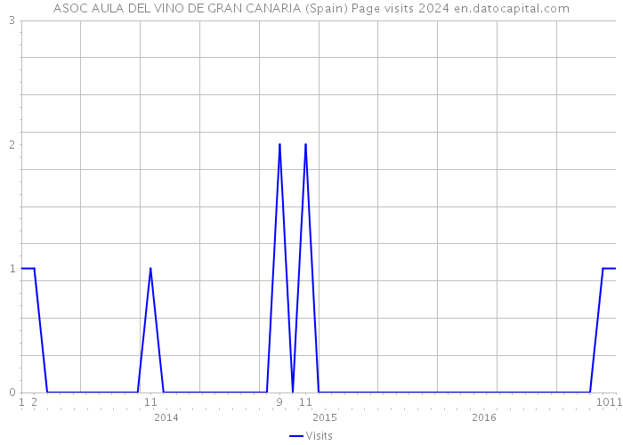 ASOC AULA DEL VINO DE GRAN CANARIA (Spain) Page visits 2024 