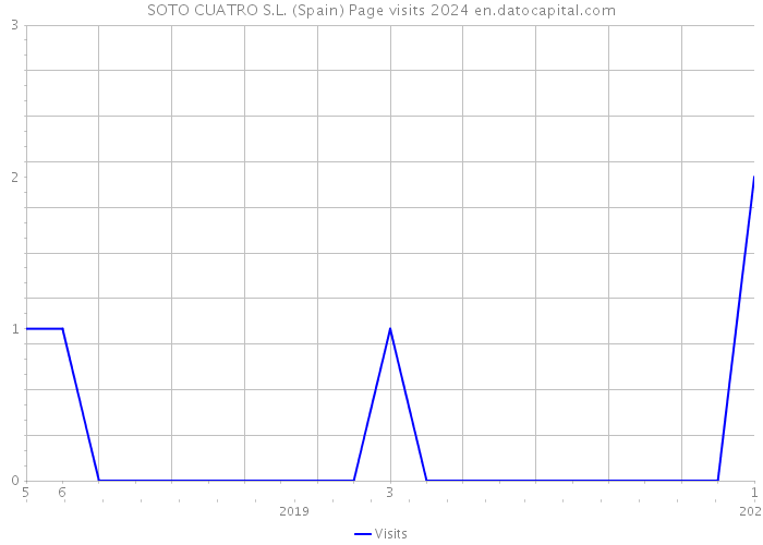 SOTO CUATRO S.L. (Spain) Page visits 2024 
