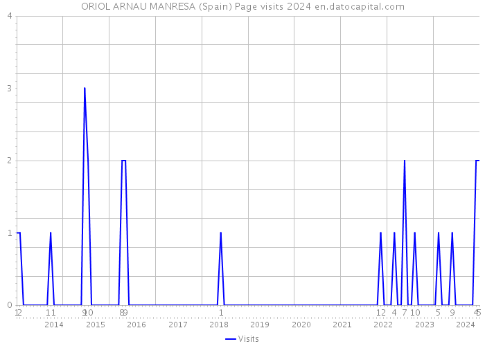 ORIOL ARNAU MANRESA (Spain) Page visits 2024 