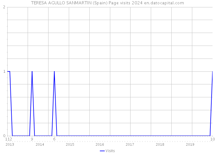 TERESA AGULLO SANMARTIN (Spain) Page visits 2024 