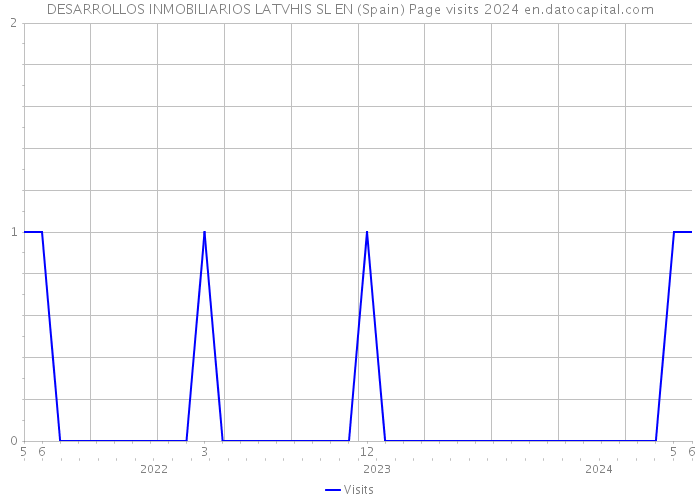 DESARROLLOS INMOBILIARIOS LATVHIS SL EN (Spain) Page visits 2024 