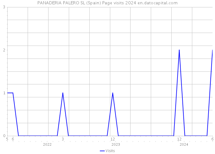 PANADERIA PALERO SL (Spain) Page visits 2024 