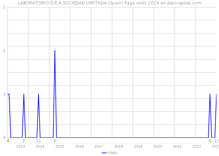 LABORATORIO D.P.A.SOCIEDAD LIMITADA (Spain) Page visits 2024 