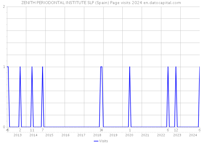 ZENITH PERIODONTAL INSTITUTE SLP (Spain) Page visits 2024 