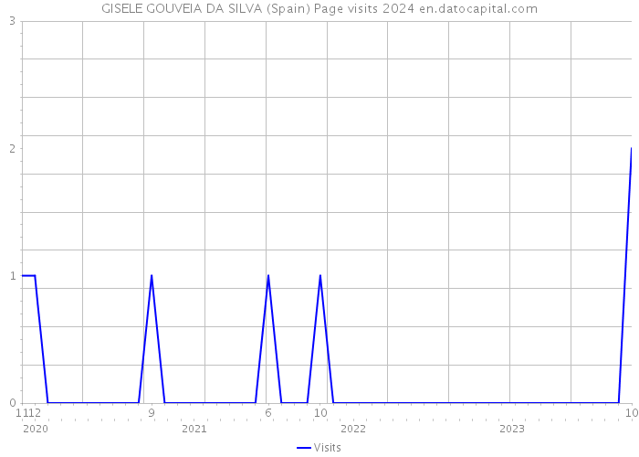 GISELE GOUVEIA DA SILVA (Spain) Page visits 2024 