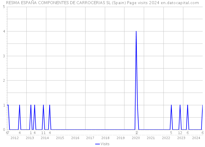 RESMA ESPAÑA COMPONENTES DE CARROCERIAS SL (Spain) Page visits 2024 
