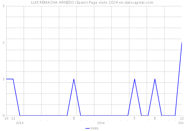 LUIS REMACHA ARNEDO (Spain) Page visits 2024 