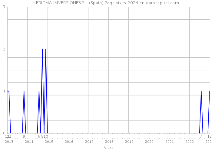 KERIGMA IMVERSIONES S.L (Spain) Page visits 2024 