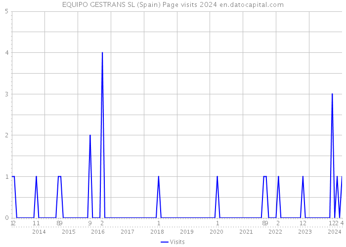 EQUIPO GESTRANS SL (Spain) Page visits 2024 