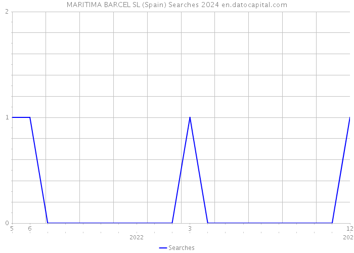 MARITIMA BARCEL SL (Spain) Searches 2024 
