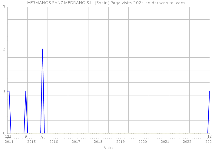 HERMANOS SANZ MEDRANO S.L. (Spain) Page visits 2024 