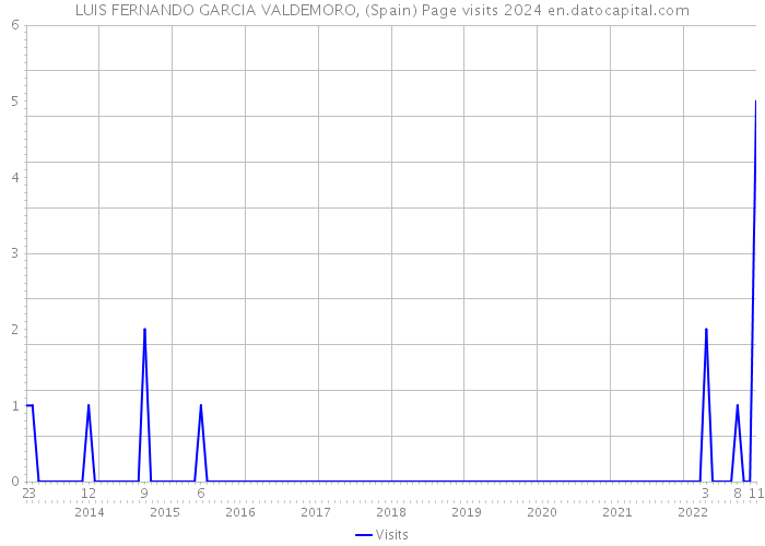 LUIS FERNANDO GARCIA VALDEMORO, (Spain) Page visits 2024 